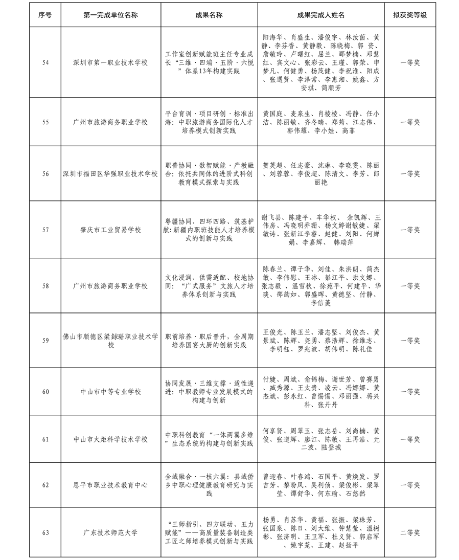 2025年广东省学校优秀教学成果奖（中职）拟获奖名单6