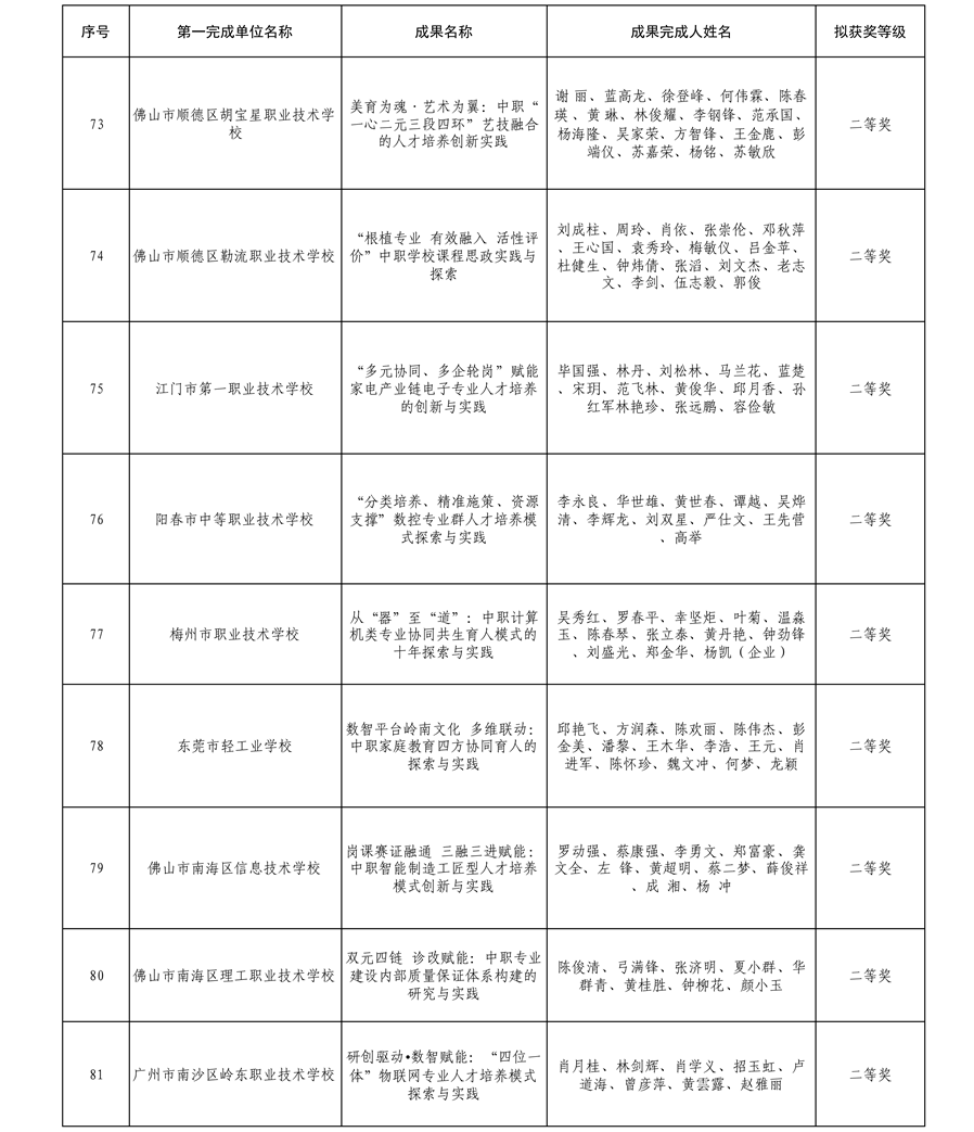2025年广东省学校优秀教学成果奖（中职）拟获奖名单8