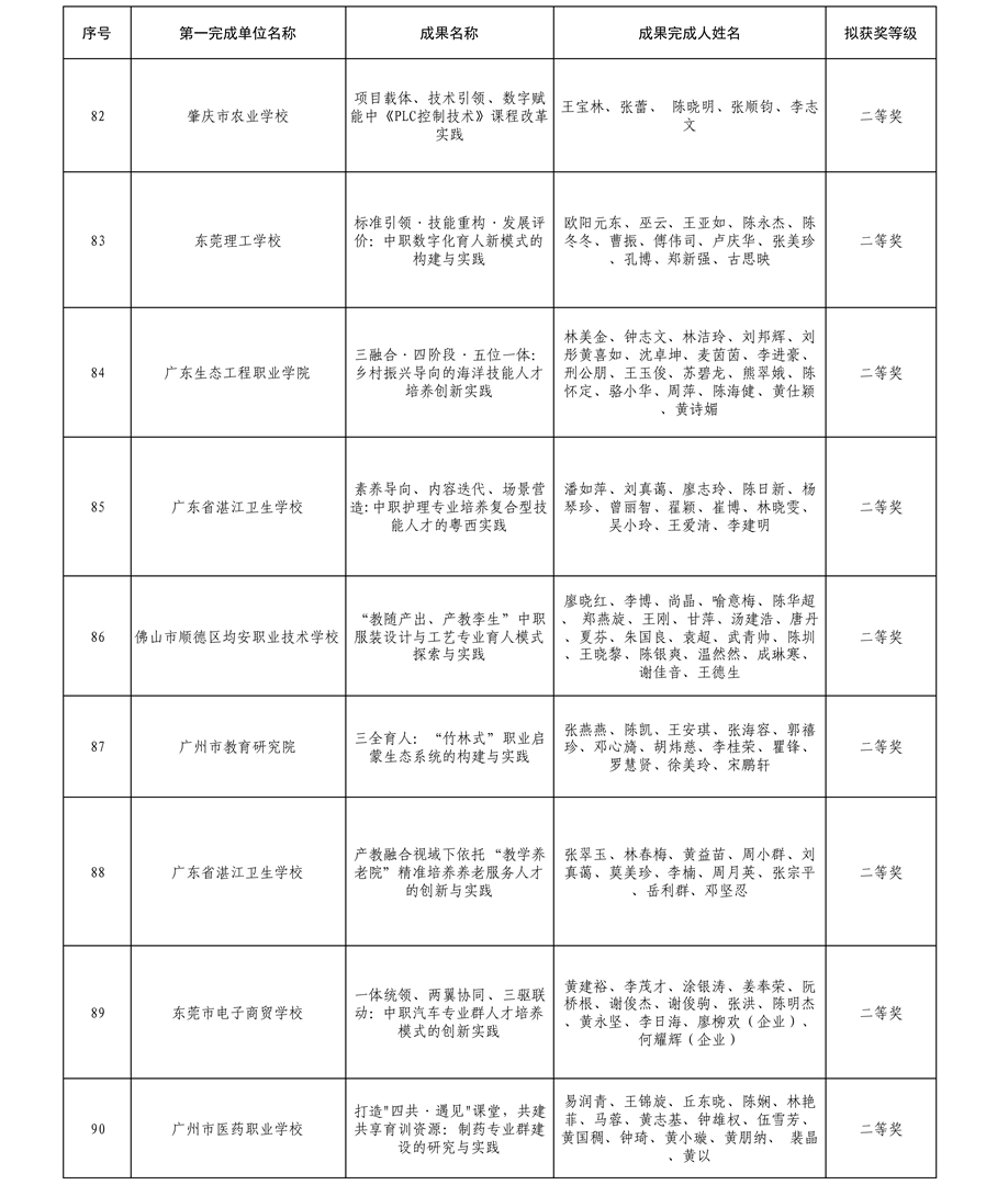 2025年广东省学校优秀教学成果奖（中职）拟获奖名单9