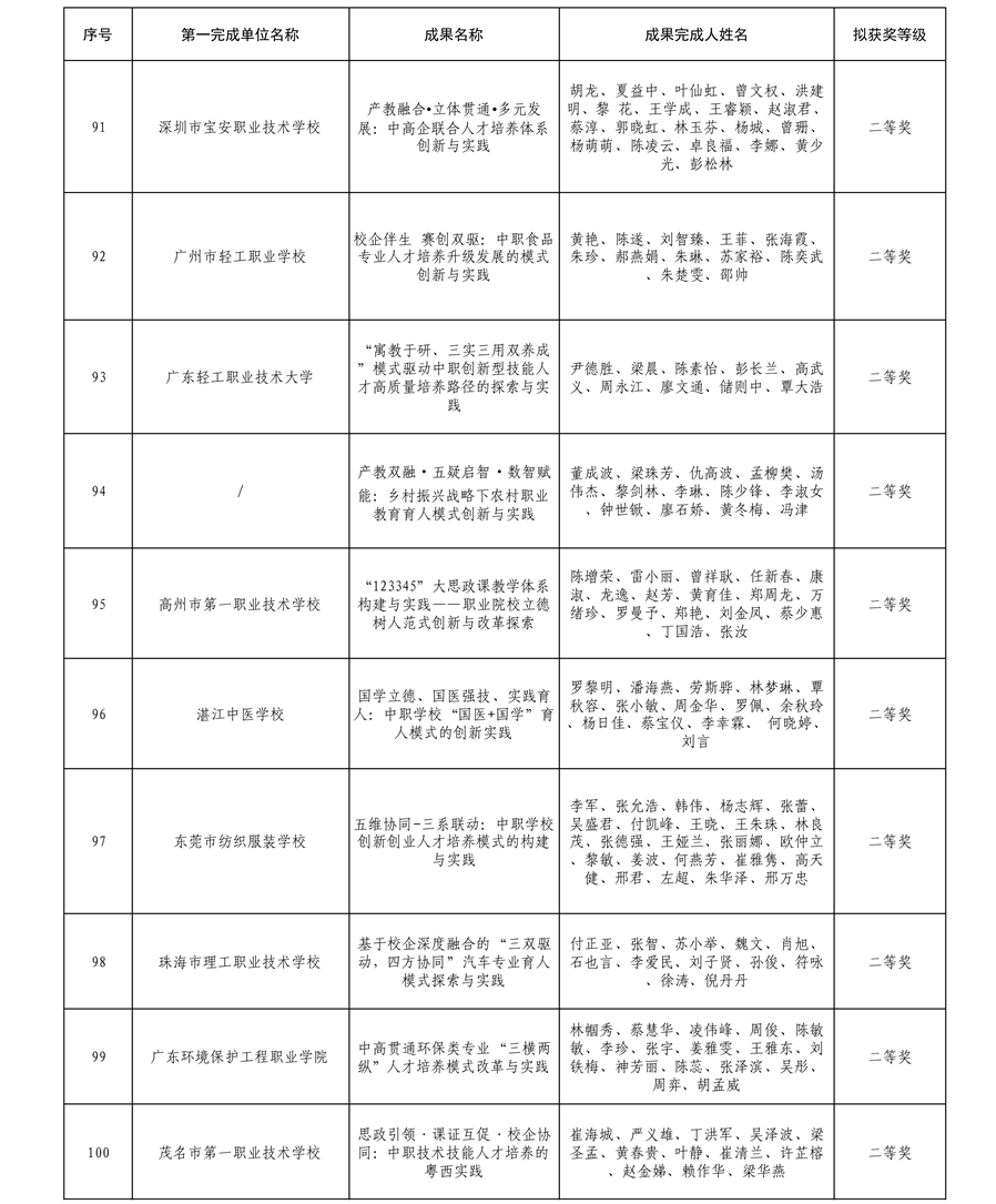 2025年广东省学校优秀教学成果奖（中职）拟获奖名单10
