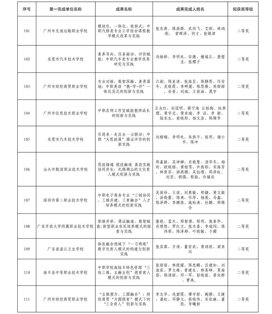 2025年广东省学校优秀教学成果奖（中职）拟获奖名单11