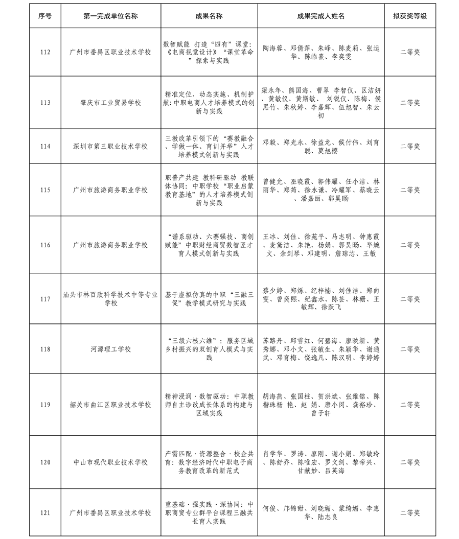 2025年广东省学校优秀教学成果奖（中职）拟获奖名单12