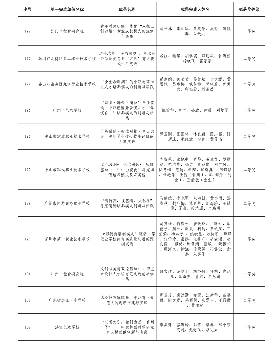 2025年广东省学校优秀教学成果奖（中职）拟获奖名单13