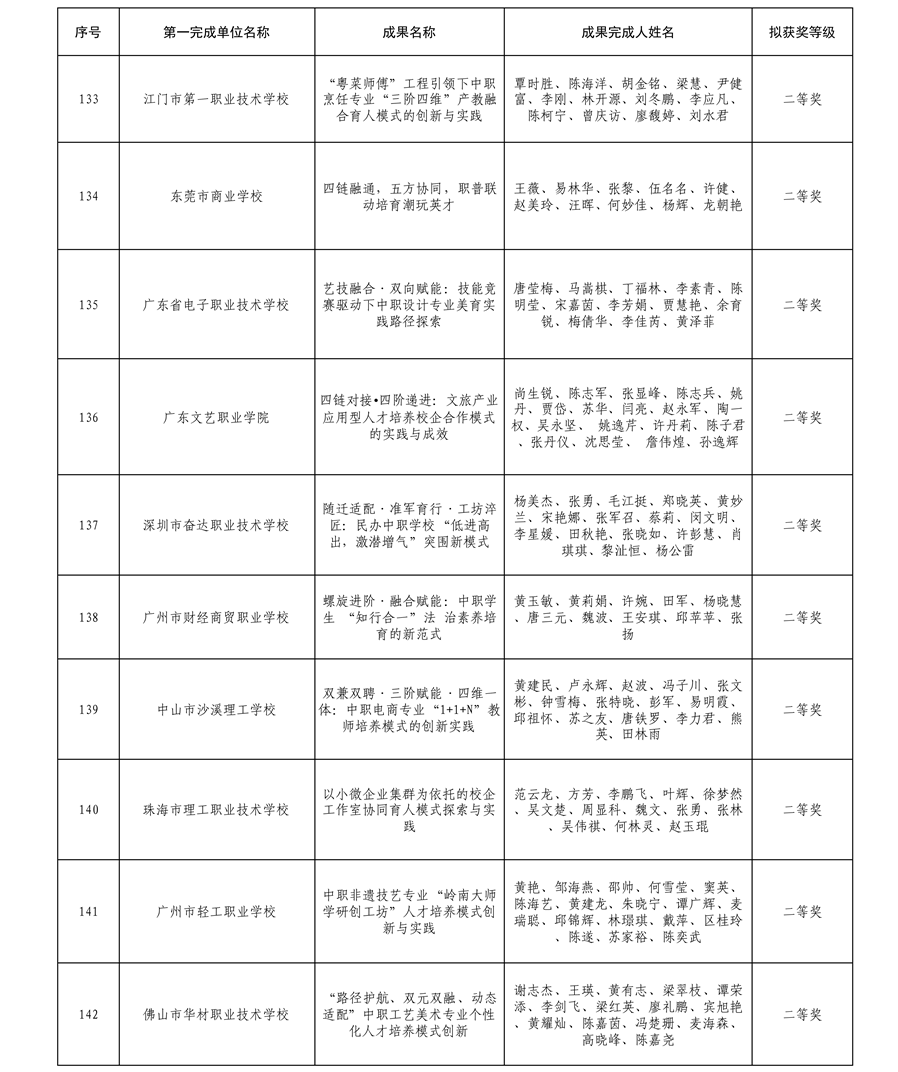 2025年广东省学校优秀教学成果奖（中职）拟获奖名单14
