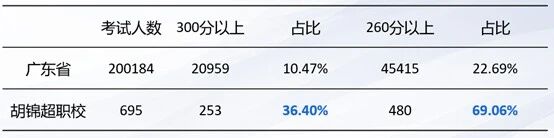 2024年胡锦超职业技术学校高职高考成绩