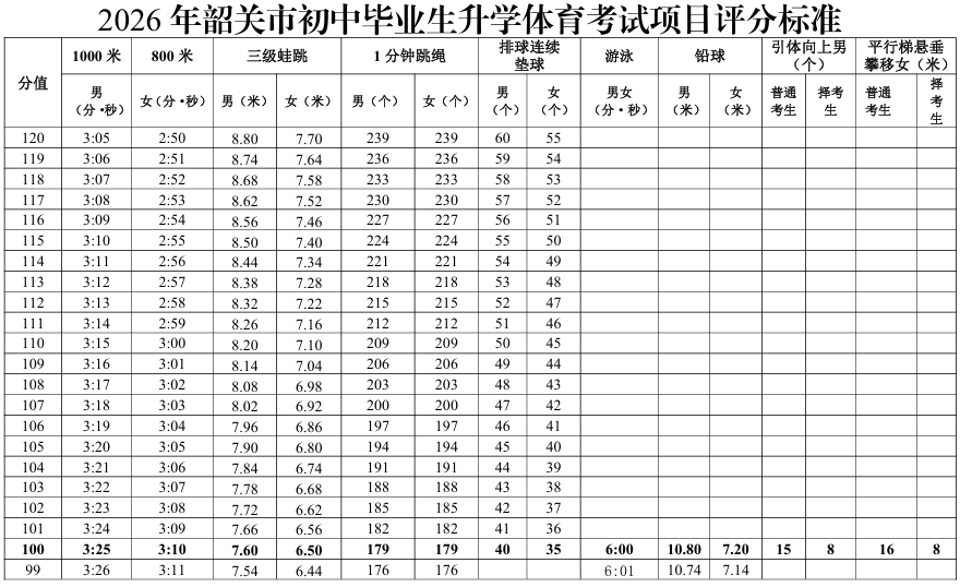 2026年韶关市初中毕业生升学体育考试项目评分标准1