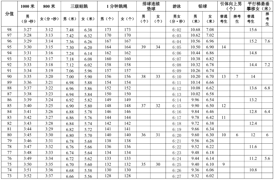 2026年韶关市初中毕业生升学体育考试项目评分标准2