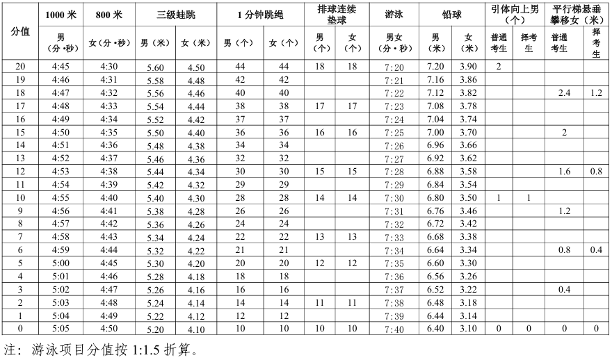 2026年韶关市初中毕业生升学体育考试项目评分标准5
