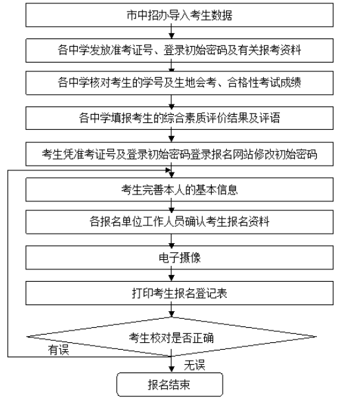 网上报名工作流程图