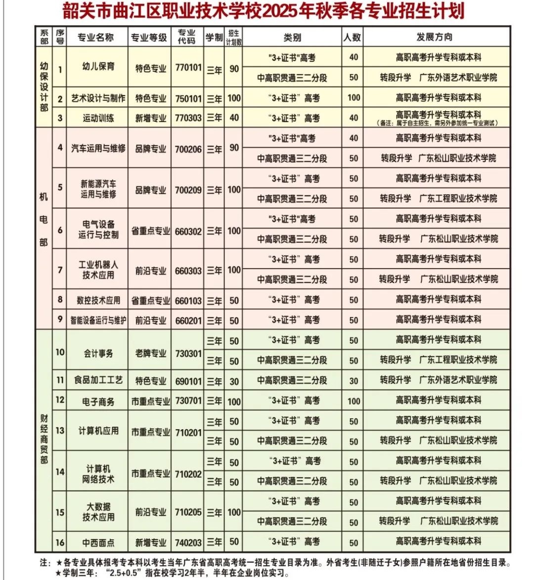 韶关市曲江区职业技术学校2025年招生计划