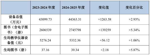 茂名市中职学校设施设备同比去年变化情况表