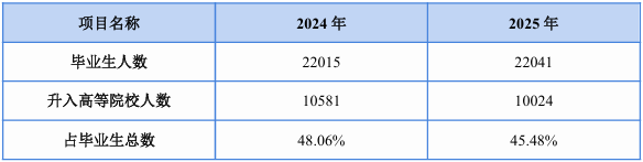 毕业生升学情况统计表