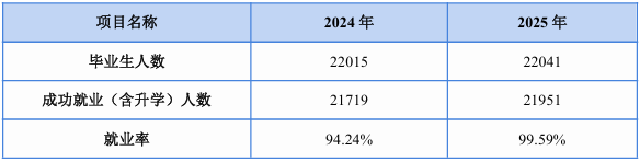 毕业生就业情况统计表
