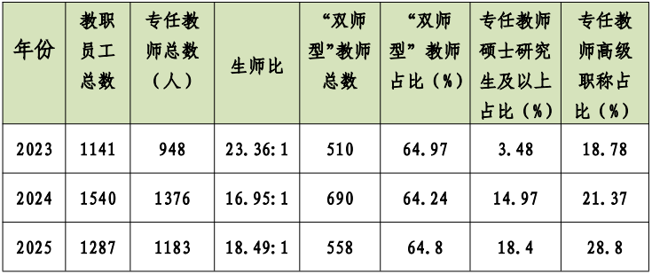 2022-2025年云浮市中等职业教育教师队伍结构