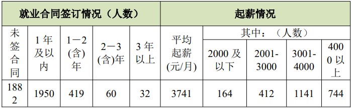 2023-2025年云浮市中职教育毕业生就业保障情况