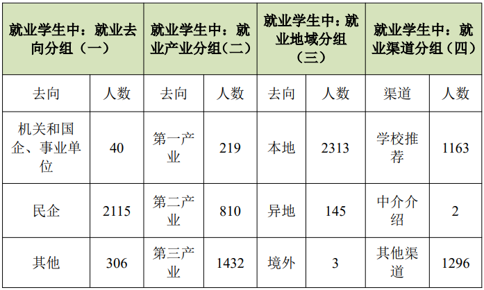 2025 年云浮市中等职业学校毕业生就业情况表