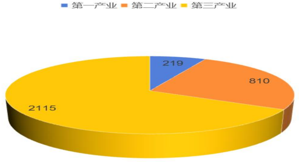 2025年直接就业学生产业分布统计图