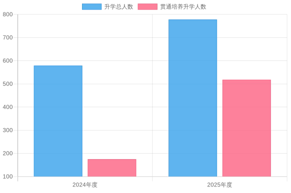 阳江一职 2024、2025 年度升学数据对比