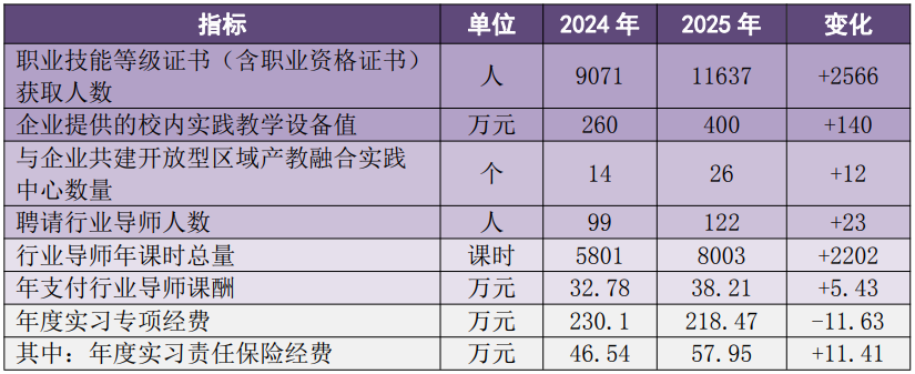 校企共育人才情况