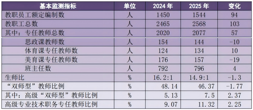 近两年清远市中等职业学校教师队伍建设情况对比