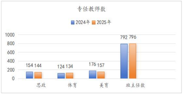 清远市中等职业学校德育、体育、美育教师队伍建设情况