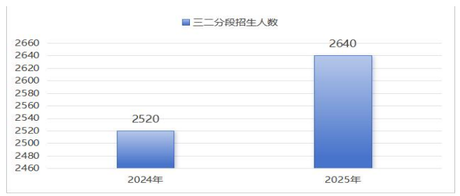 近两年三二分段招生人数对比