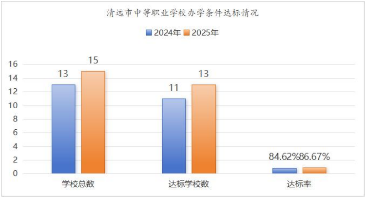 清远市中等职业学校办学条件达标情况