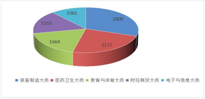 2025年清远市中职毕业生数前五位专业大类