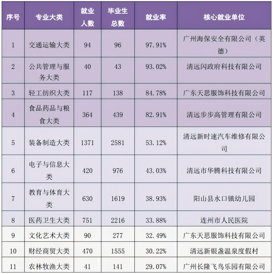 清远市各专业大类毕业生就业率