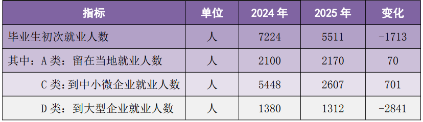 2025年清远市中职学校毕业生就业情况