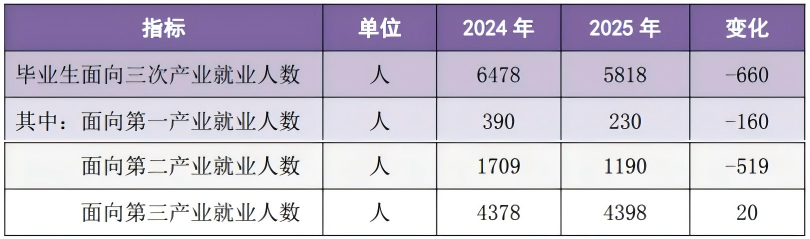 毕业生服务三次产业情况