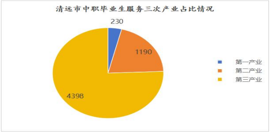 清远市中职毕业生服务三次产业占比情况