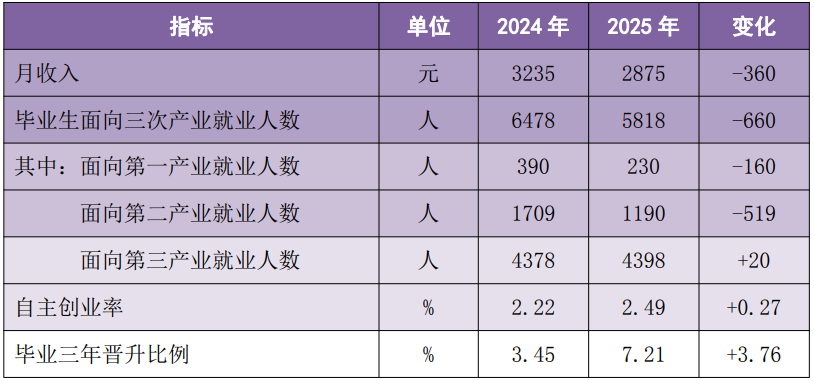 毕业生就业质量情况表