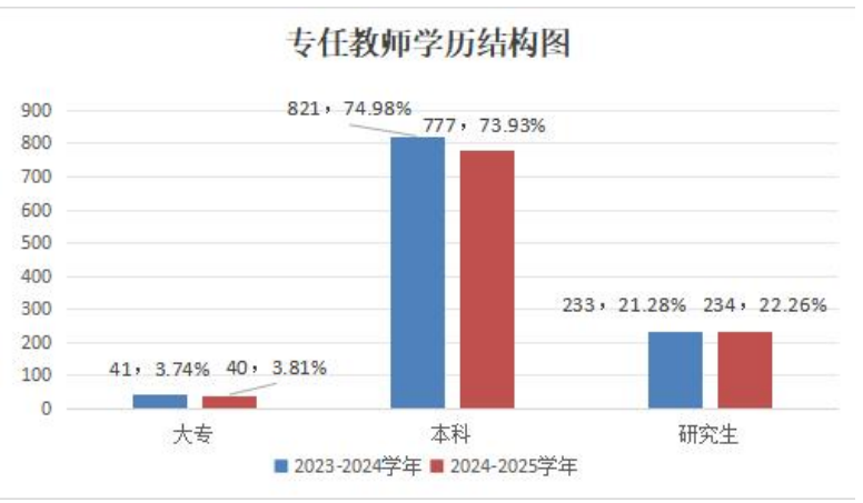 珠海中职专任教师学历结构变化情况