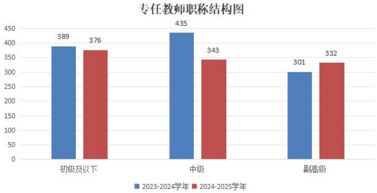 珠海中职专任教师职称结构变化情况