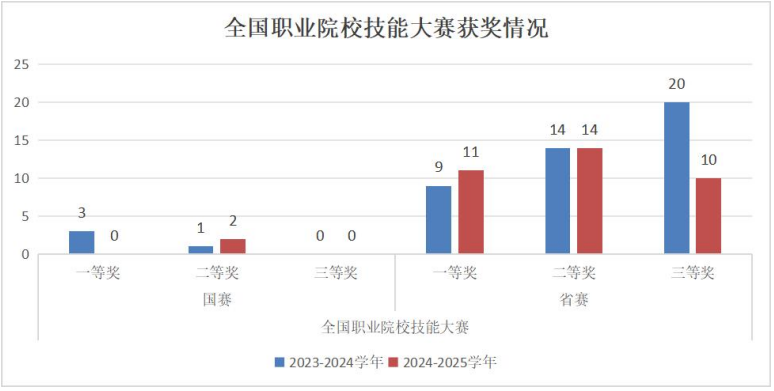 珠海中职近两年全国职业院校技能大赛获奖情况