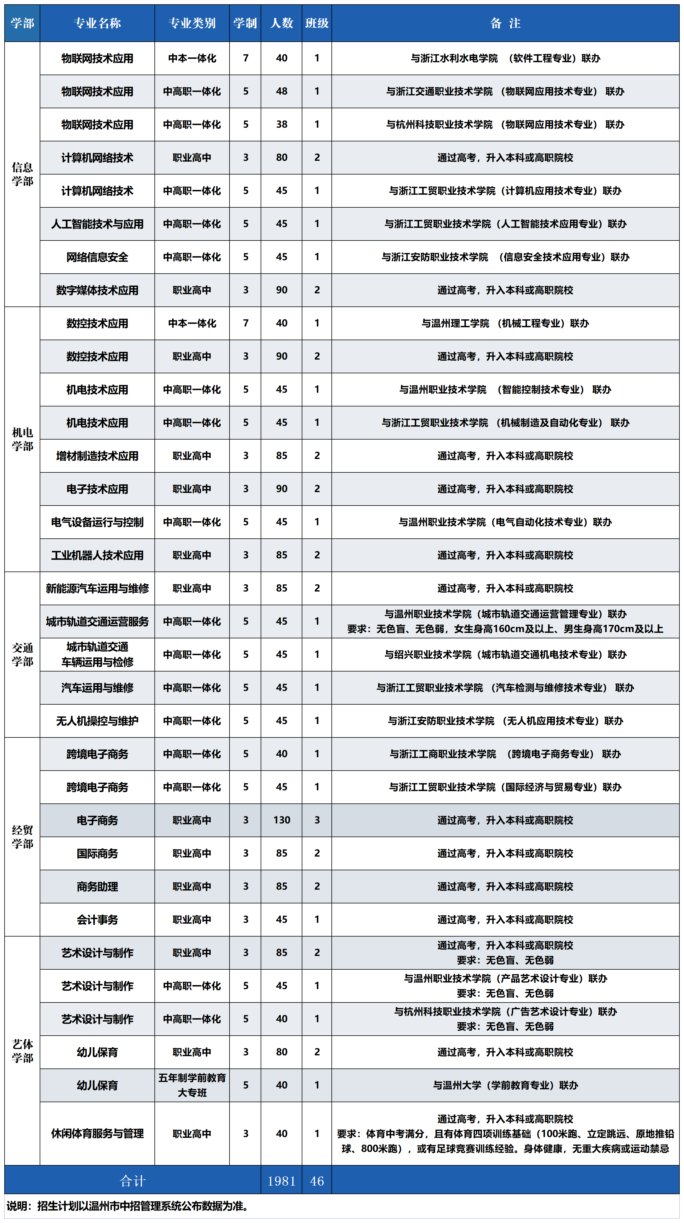 2026参考！2025温州市职业中等专业学校招生计划