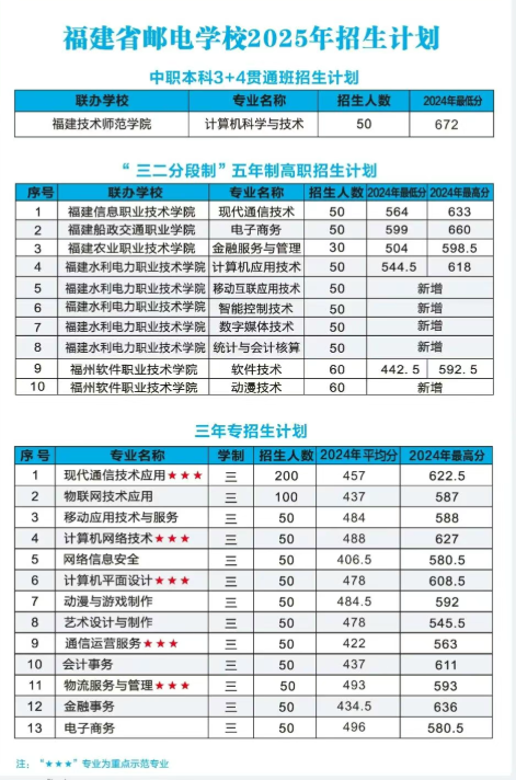 2026参考！福建省邮电学校2025年招生计划